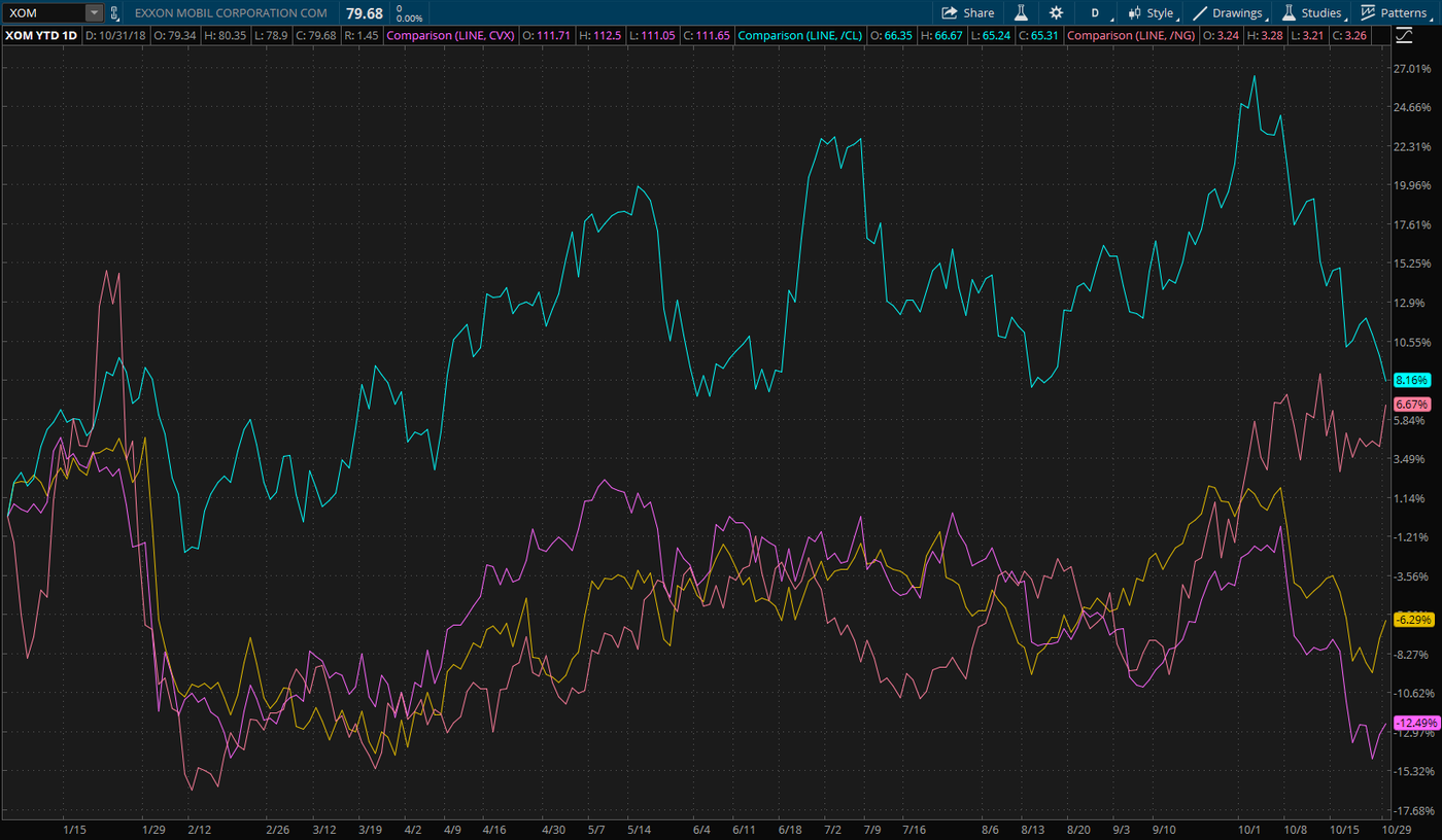 Chevron Stock Chart