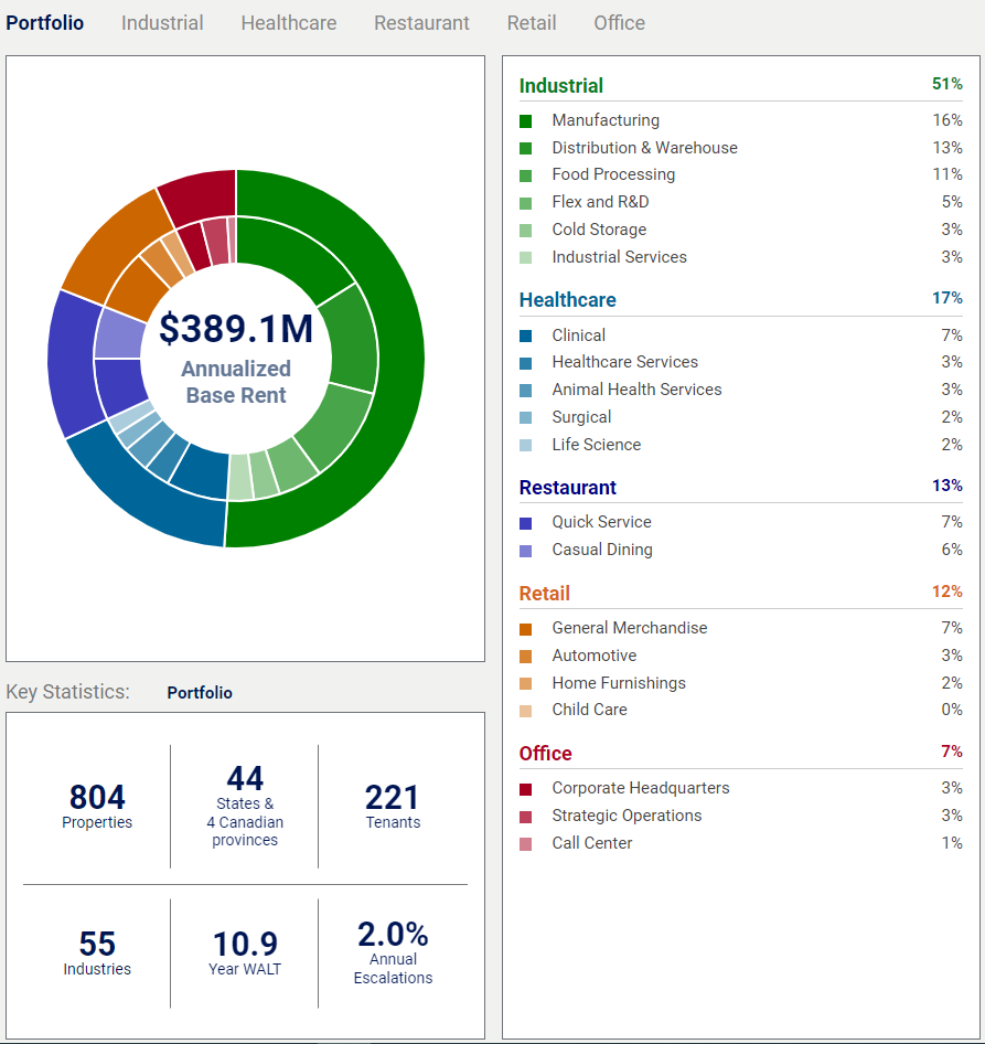 Thinking Of Buying Broadstone Net Lease? Here Are The Properties And
