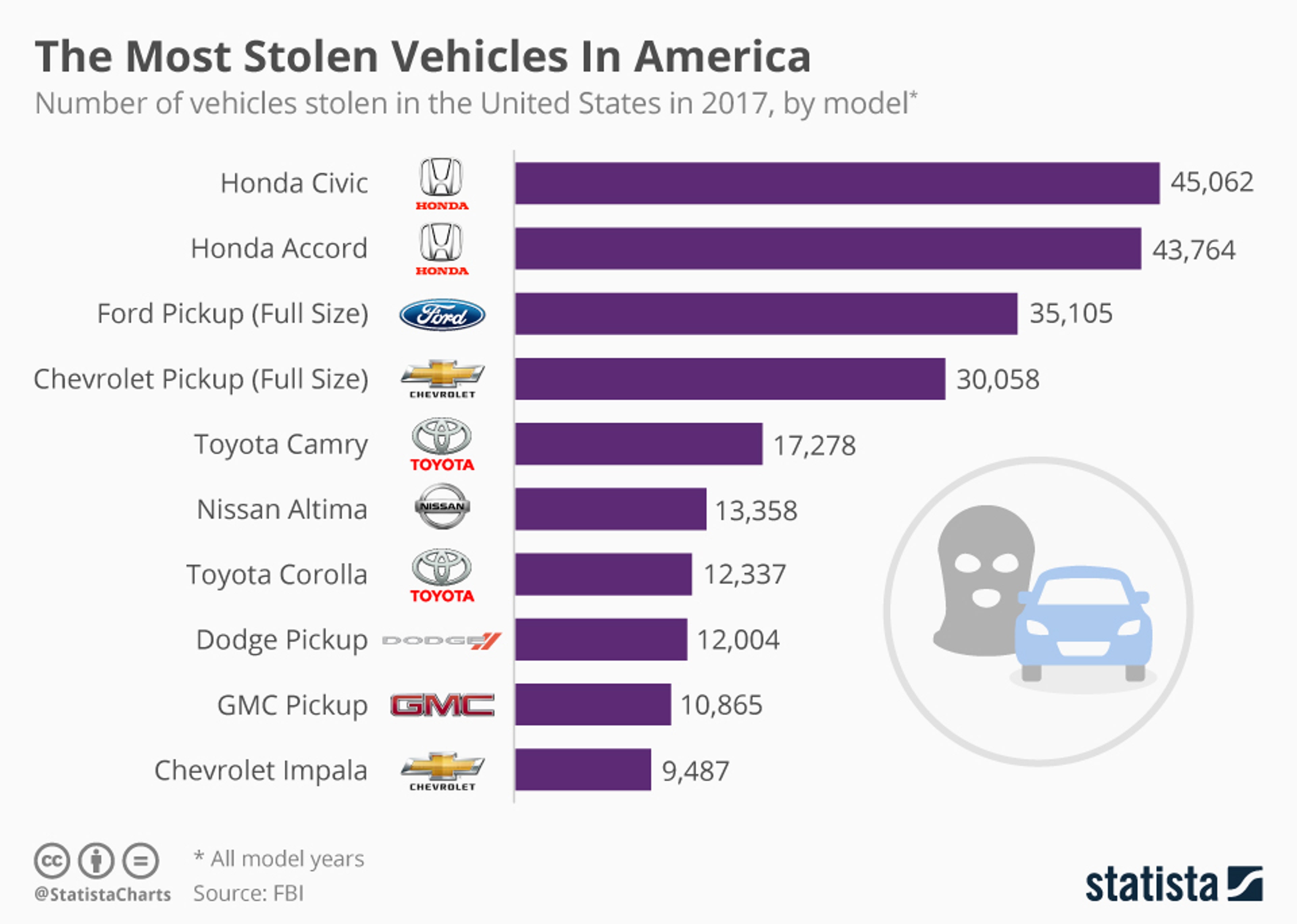 Chart 10 Most Stolen Cars In The United States Ford Motor (NYSEF