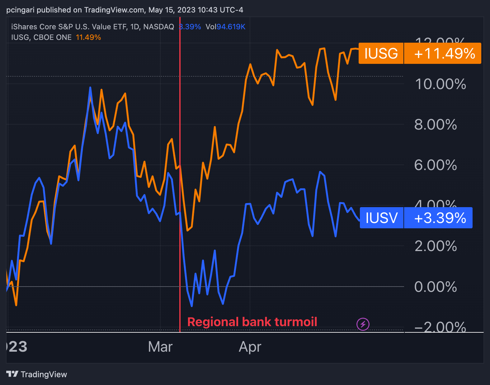 US Value Stocks Trail Growth Stocks By An Alarming 8 In 2023 Why Is The Value Style
