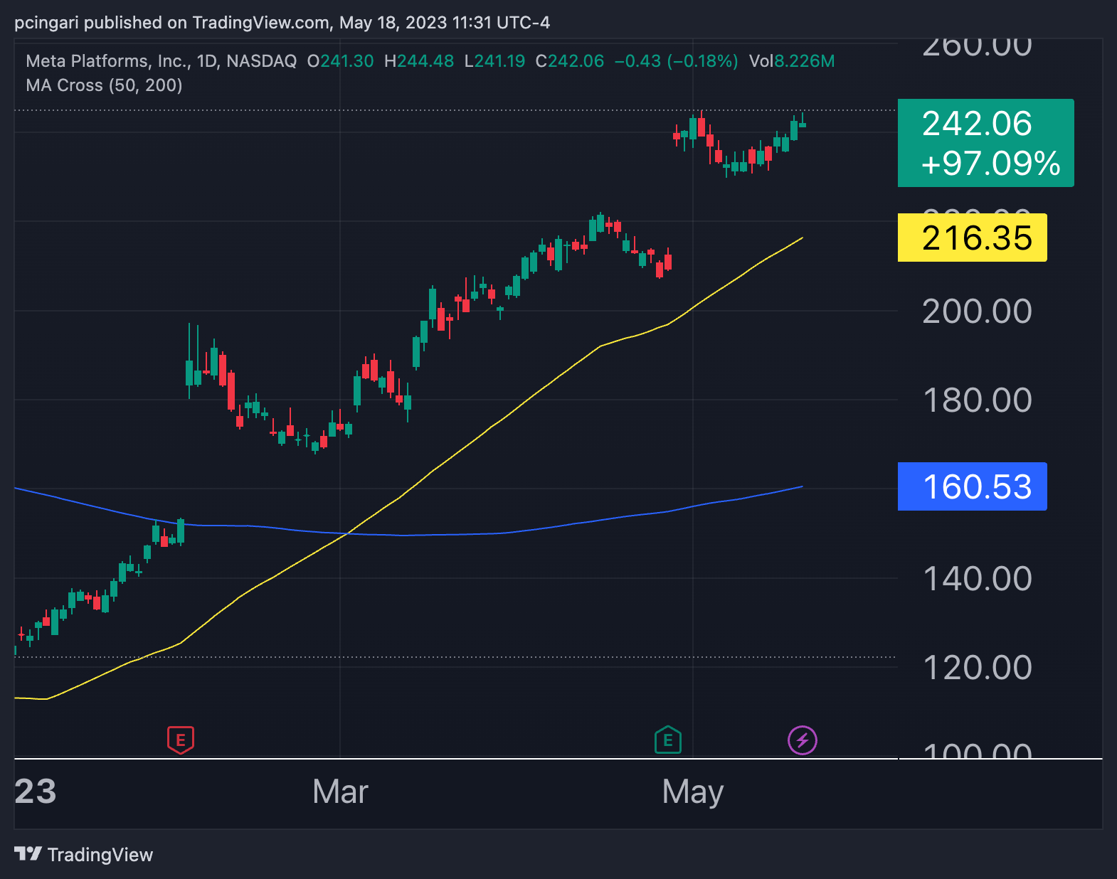 Four Charts Of MustSee Large Cap Stocks That Have Already Doubled In