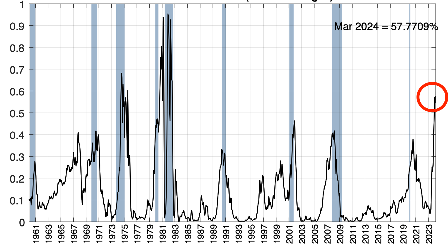 Economic Alarm Bells A Recession Indicator Just Hit Levels Not Seen