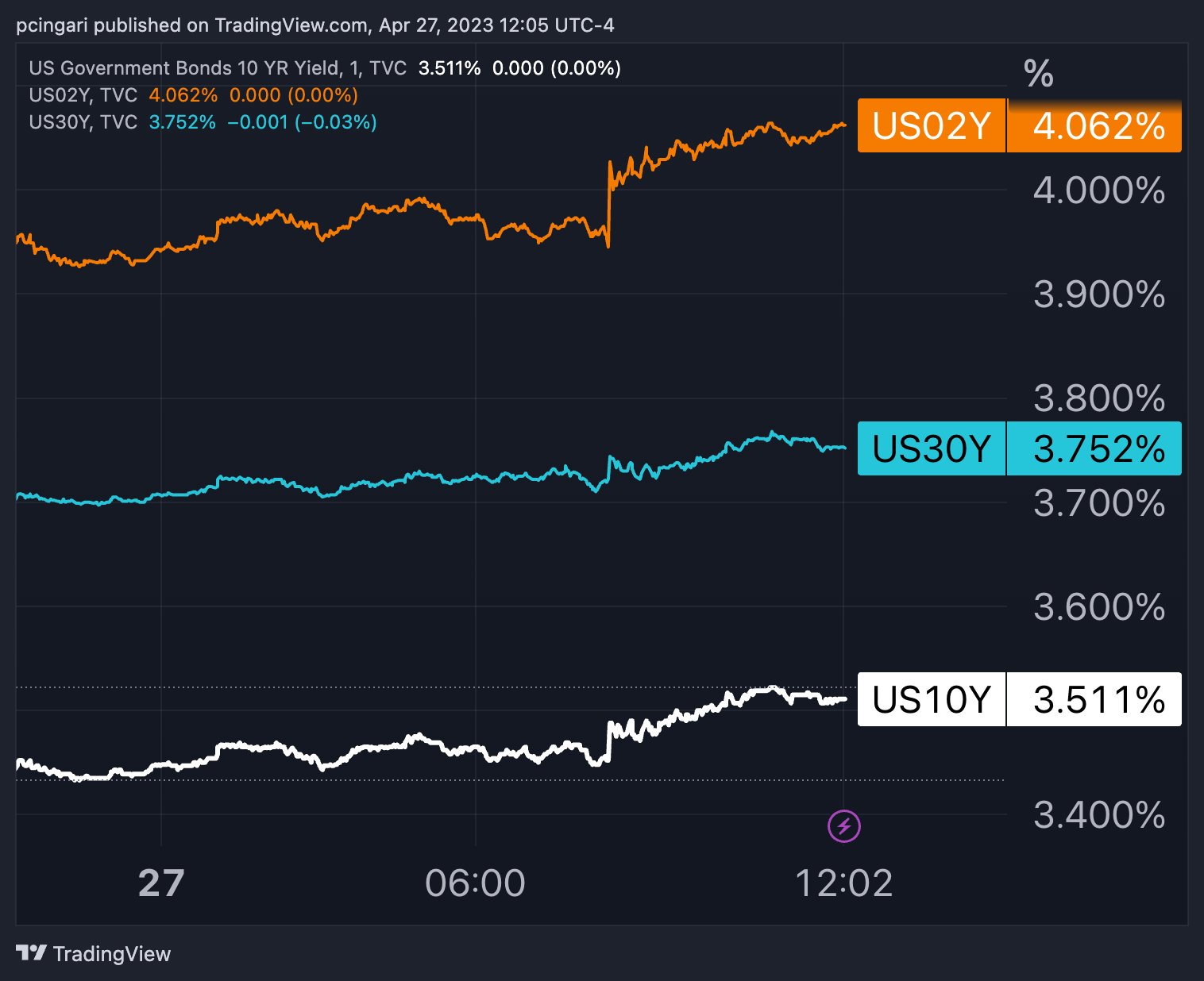 Treasury Yields Rise On Stagflation Threats Investors Flock To Long