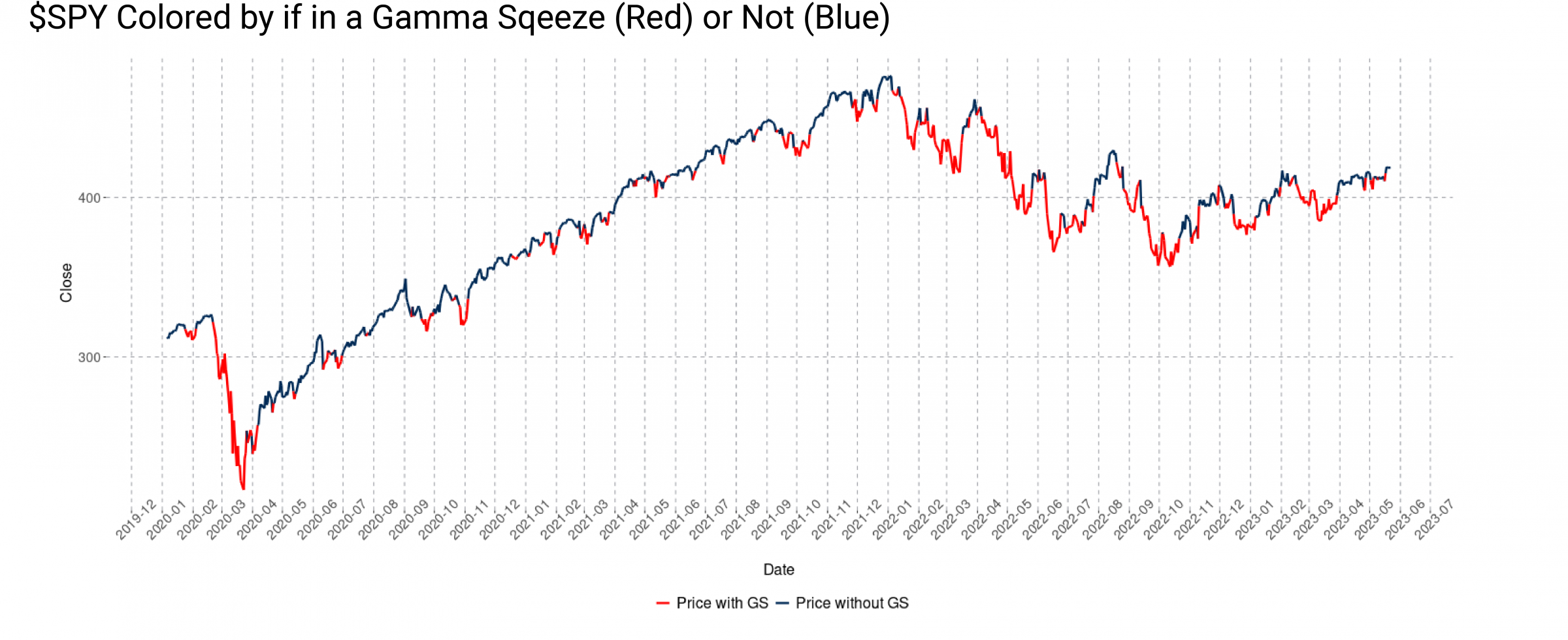 Market Set To Continue Bull Run As Number Of Gamma Squeezes Decreases