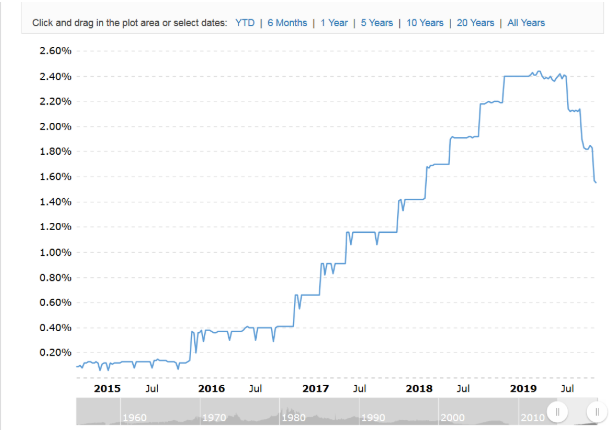 Sba Loan Chart 2019