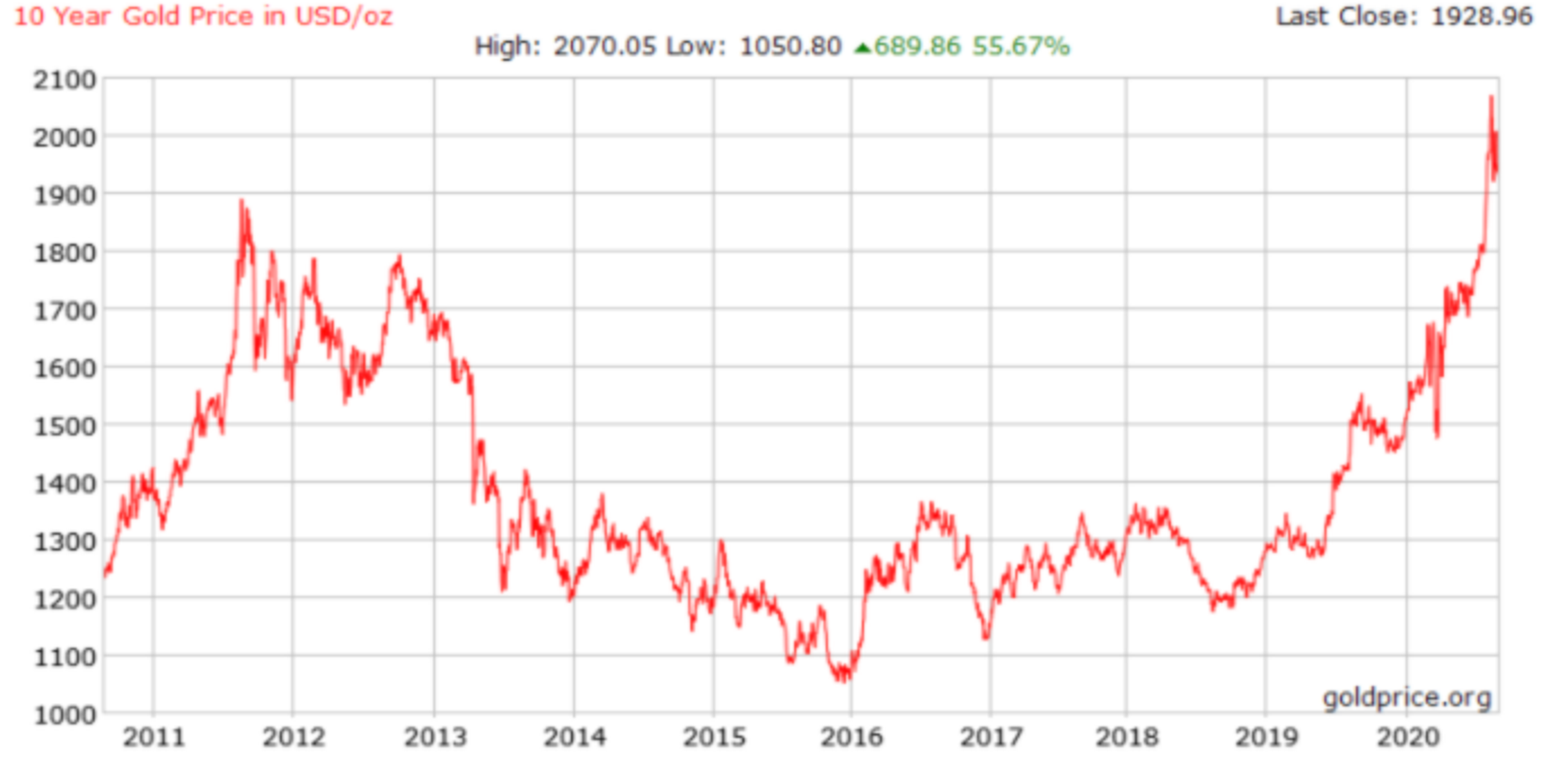 Price Of Gold 10 Years Ago