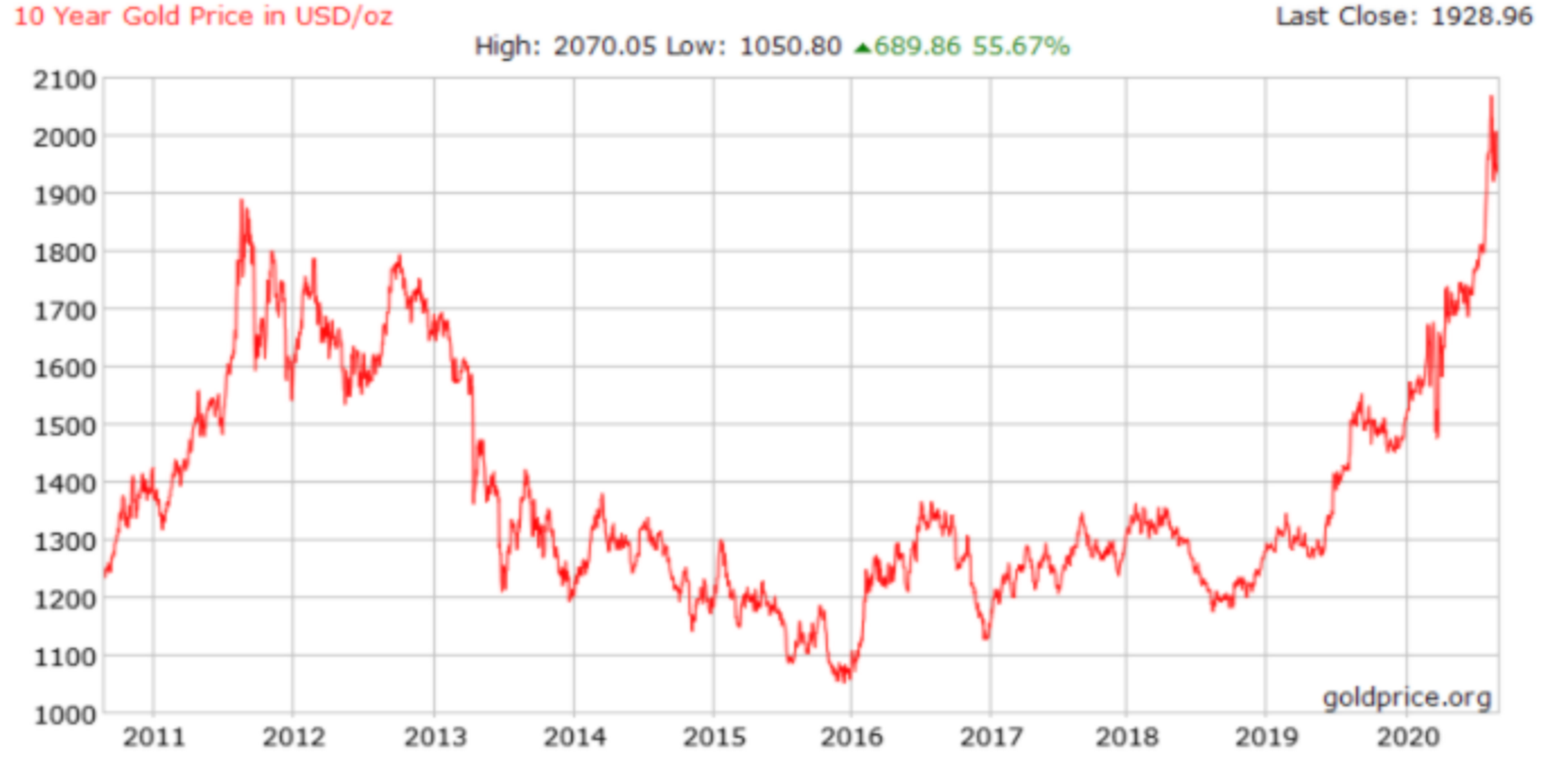 If You Invested 1 000 In Gold 10 Years Ago Here s What It Would Be how-much-money-do-you-need-to-retire-work-and-retire-early