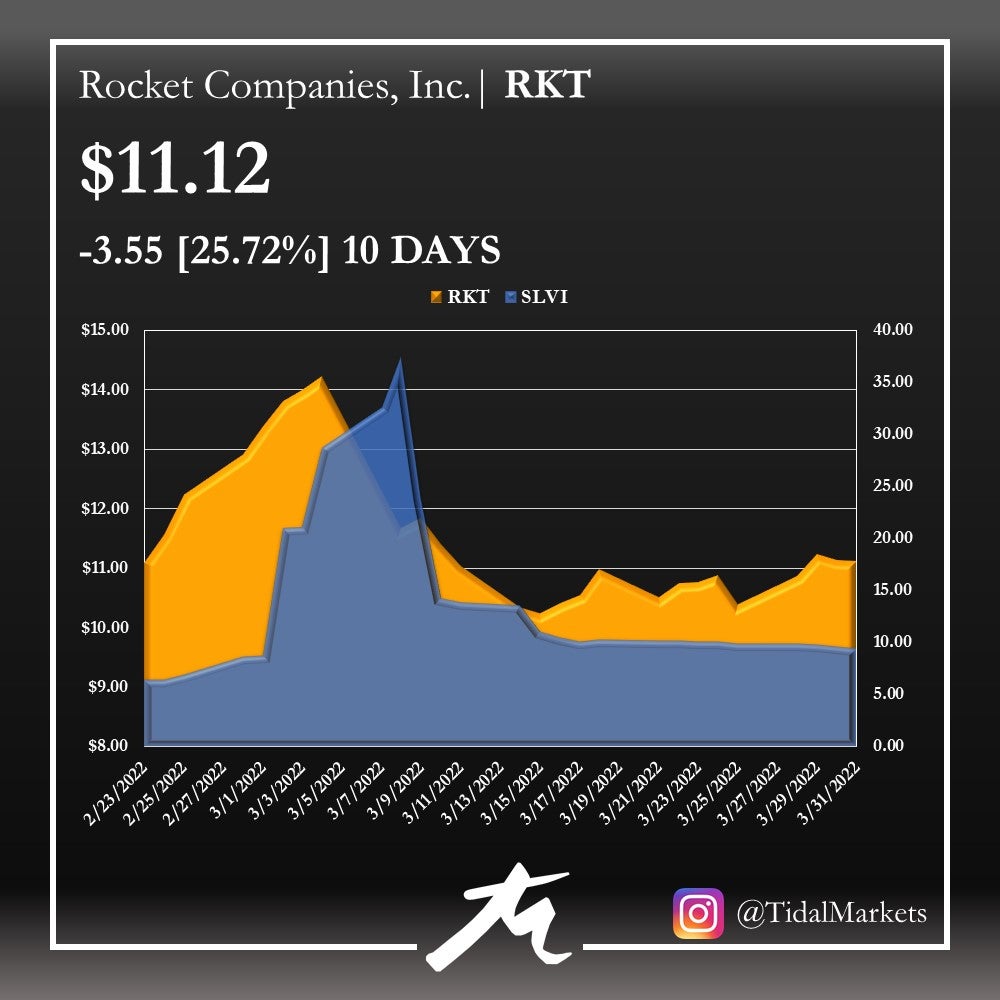 tidal markets rocket companies return performance volatility indicator