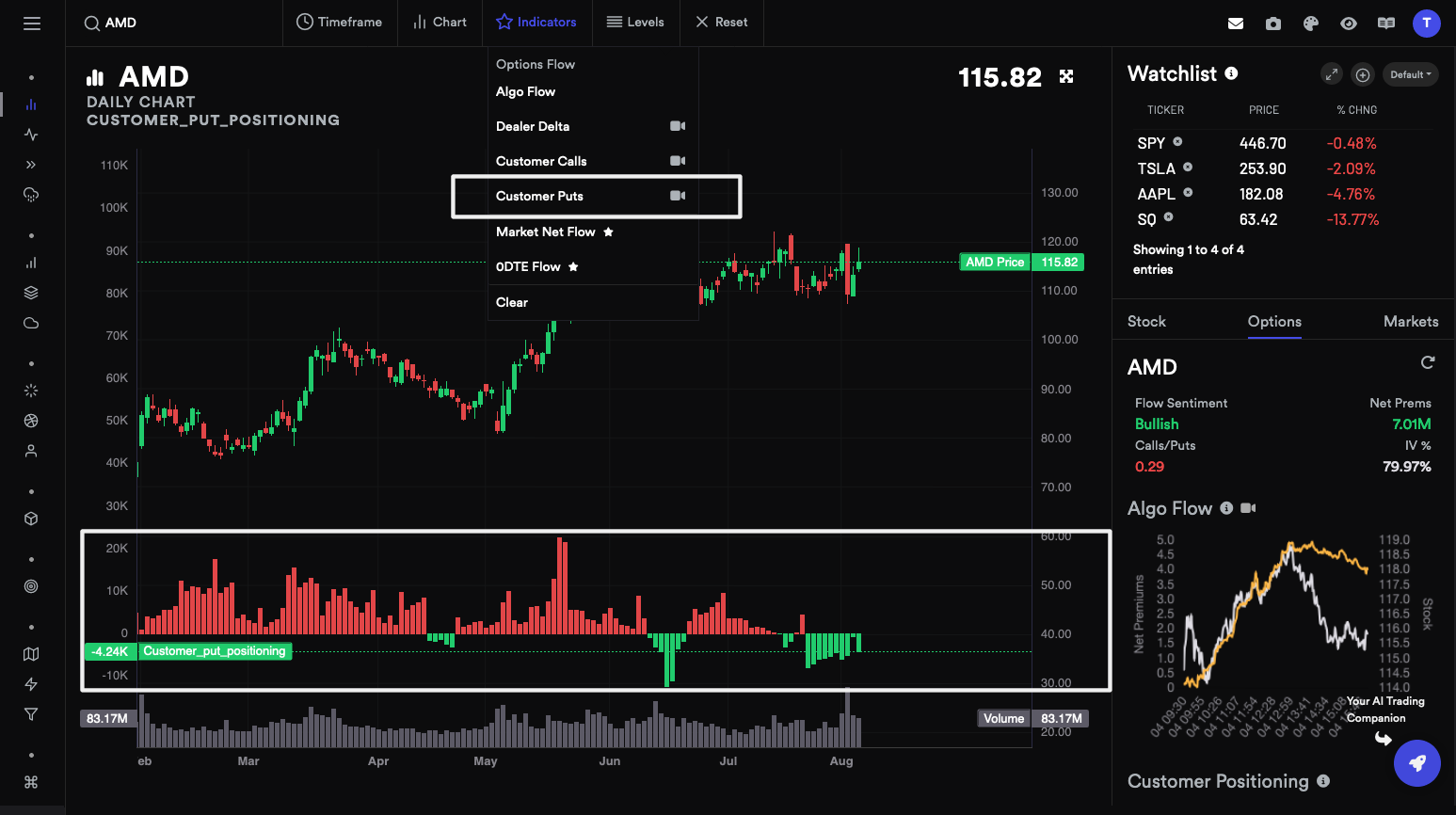 https://www.benzinga.com/files/u1517445/amd-115-82-options-analytics-market-data-insights1.png