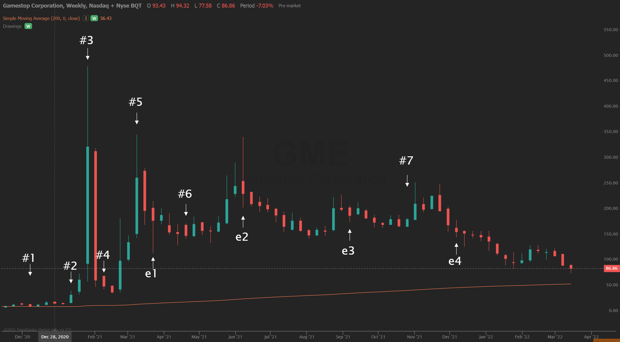 GameStop (GME) Chart