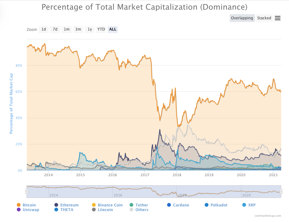 Lowest Price Of Bitcoin In 2021 - Bitcoin First Hit 1 Level 10 Years Ago It Has Surged 48 22 525 Since Then : However, the price of bitcoin has already recovered somewhat.