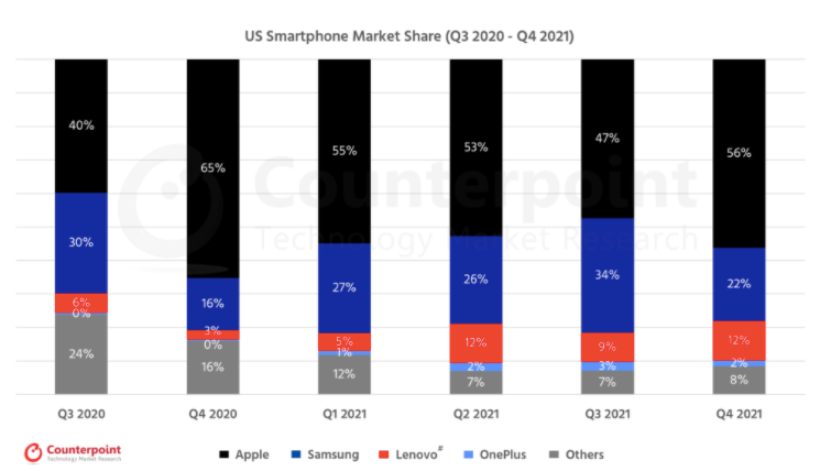 US Smartphone Market Share (Courtesy of Counterpoint Research)