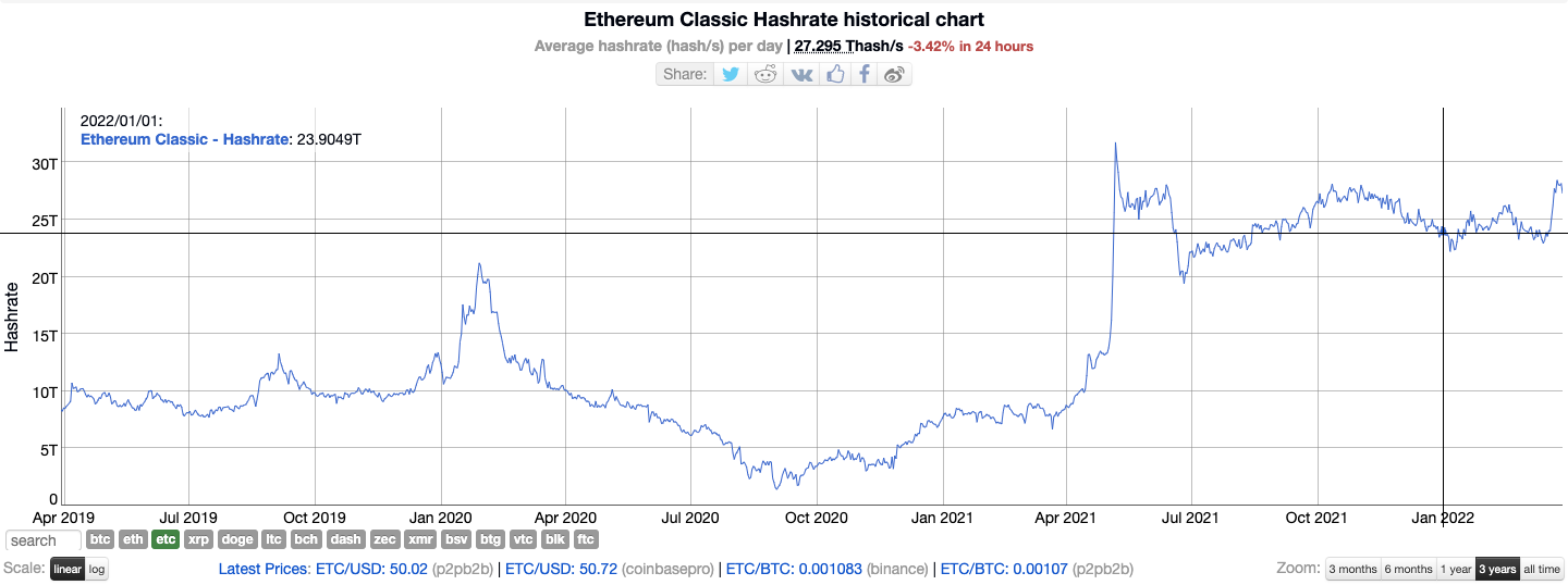 Ethereum Classic Shrugs Off Bearish Crypto Market To Continue Rally