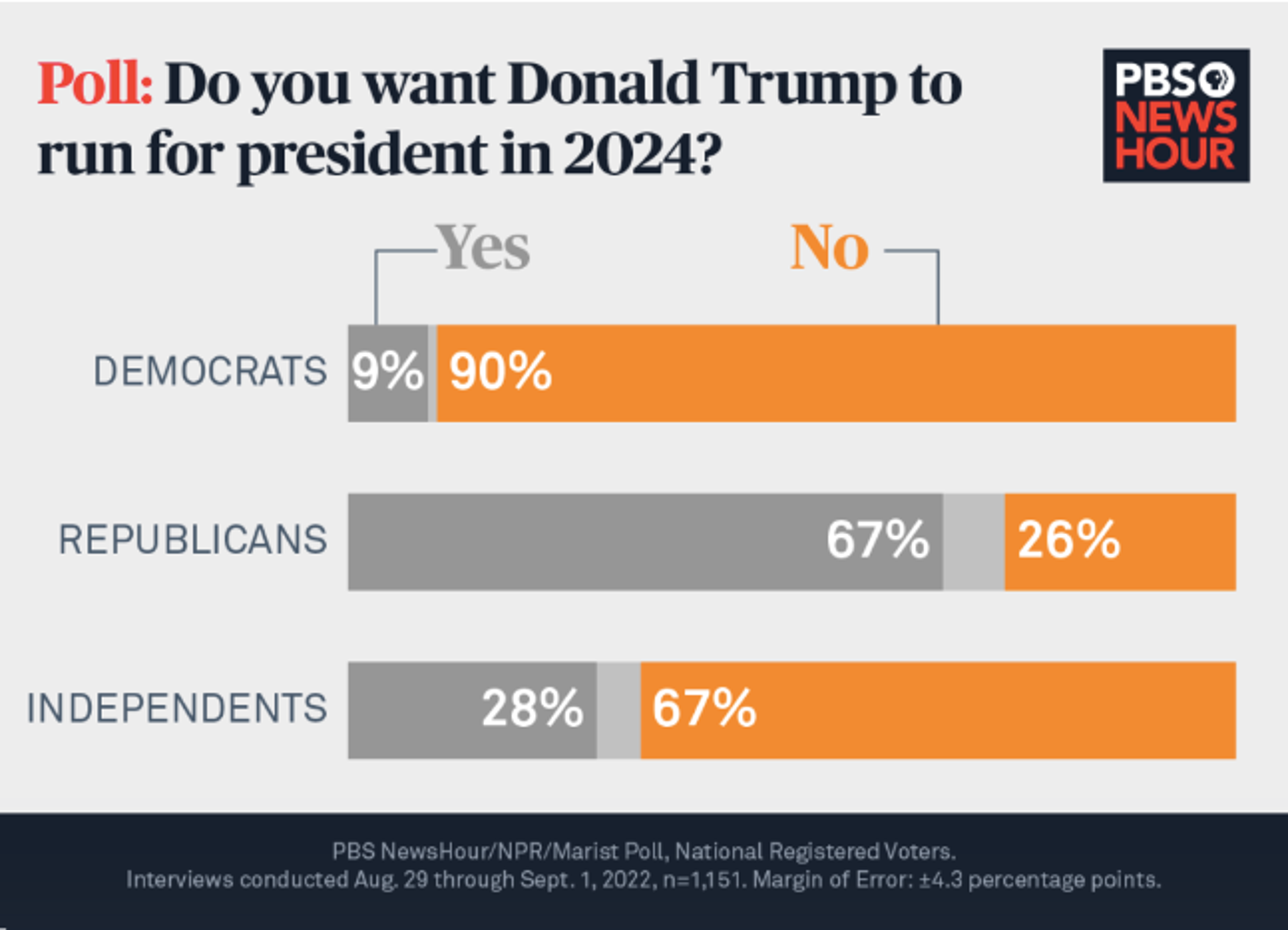 Trump Vs. Biden Who Would Americans Vote For If 2024 Election Was Held