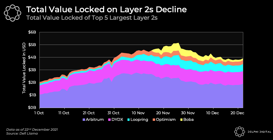Ethereum L2 Protocols Have been Anticipated To Make Hay As Gasoline Charges Soared However…It Was Not Meant To Be? - Ethereum - United States Greenback ($ETH) 4 screenshot 2021 12 23 at 8.34.04 am