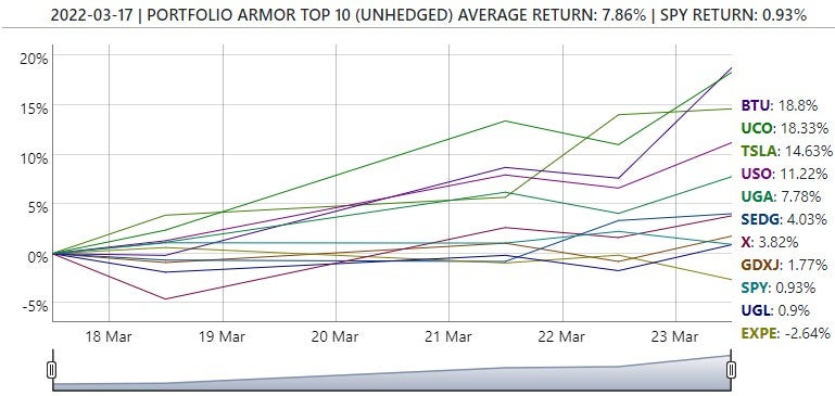 Portfolio Armor Top Names Chart From 3.17.2022