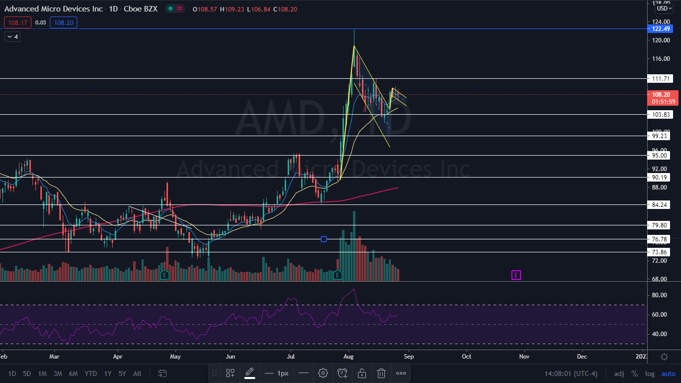 AMD Stock Settles Into Second Bullish Pattern: Will History Repeat?