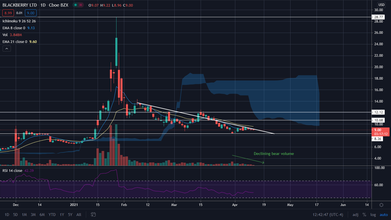 The Bull And Bear Case For Blackberry And Ibm Benzinga