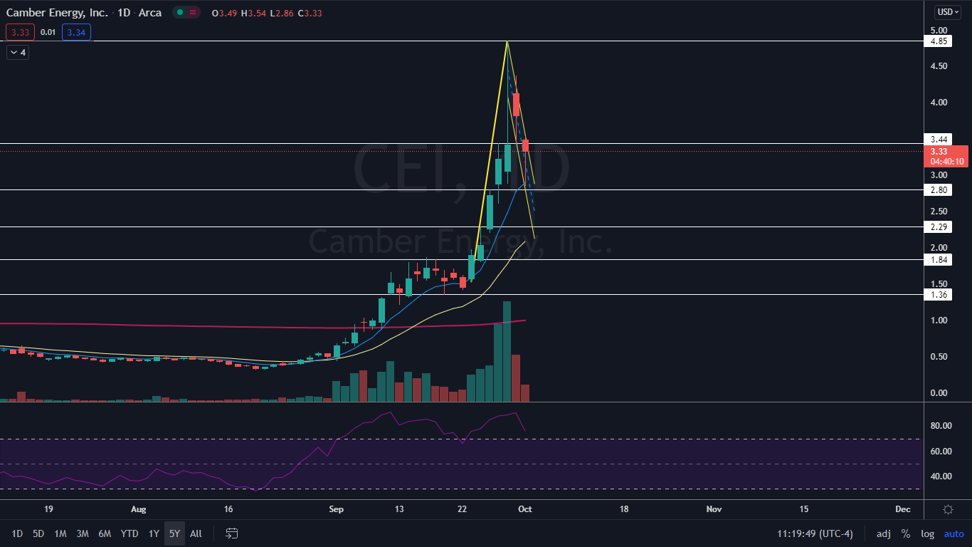 Can Camber Energy Stock Reach 10? Mr. Zack Morris Doubles Down, But