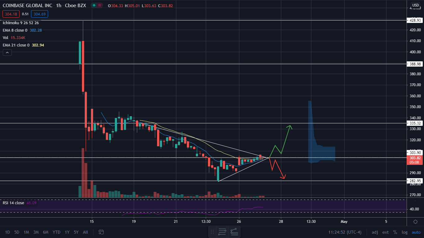 Coinbase Looks Ready To Take Direction: A Technical ...