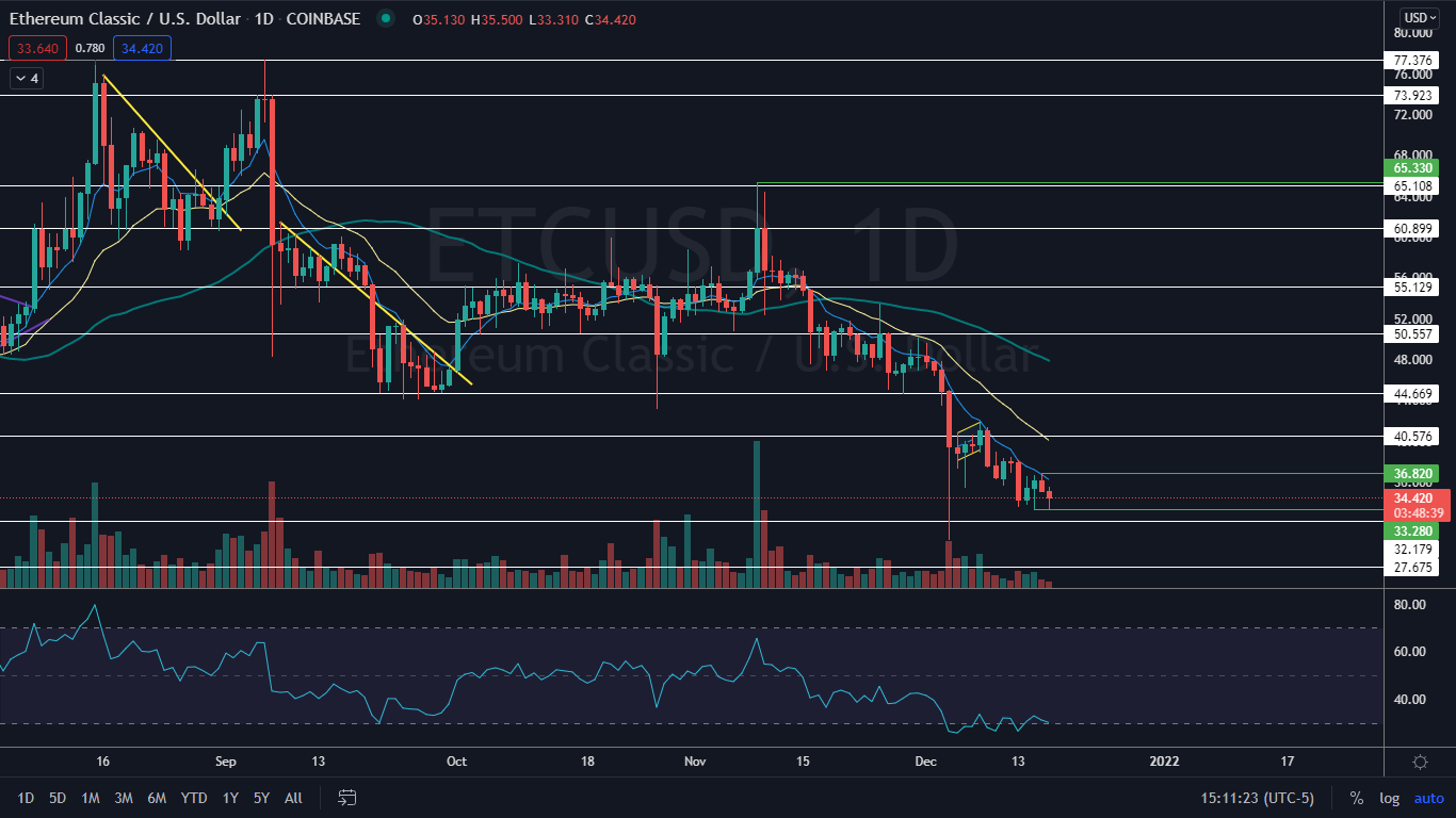 Ethereum Basic Continues To Comply with Bitcoin, Holds Above This Key Stage: Is A Bullish Weekend Forward? - Ethereum Basic - United States Greenback ($ETC) 2 etc_dec._17.png