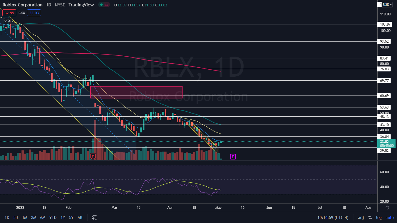 RBLX Stock Price and Chart — Roblox Corporation — TradingView