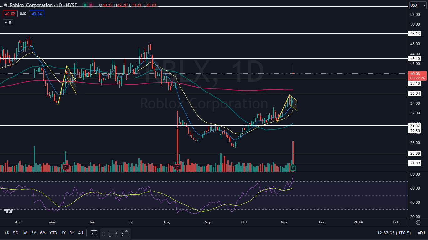 RBLX Stock Price and Chart — Roblox Corporation — TradingView