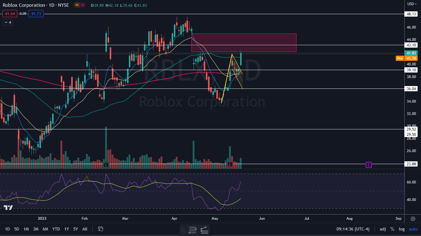 Roblox Stock Is Trading In A Pattern And Could Be Ready For A Move