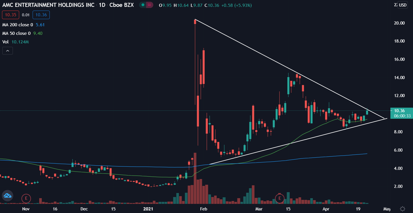 Amc Aktie Diese Reddit Aktie Sieht Bereit Aus Bald Ausbrechen Finanztrends