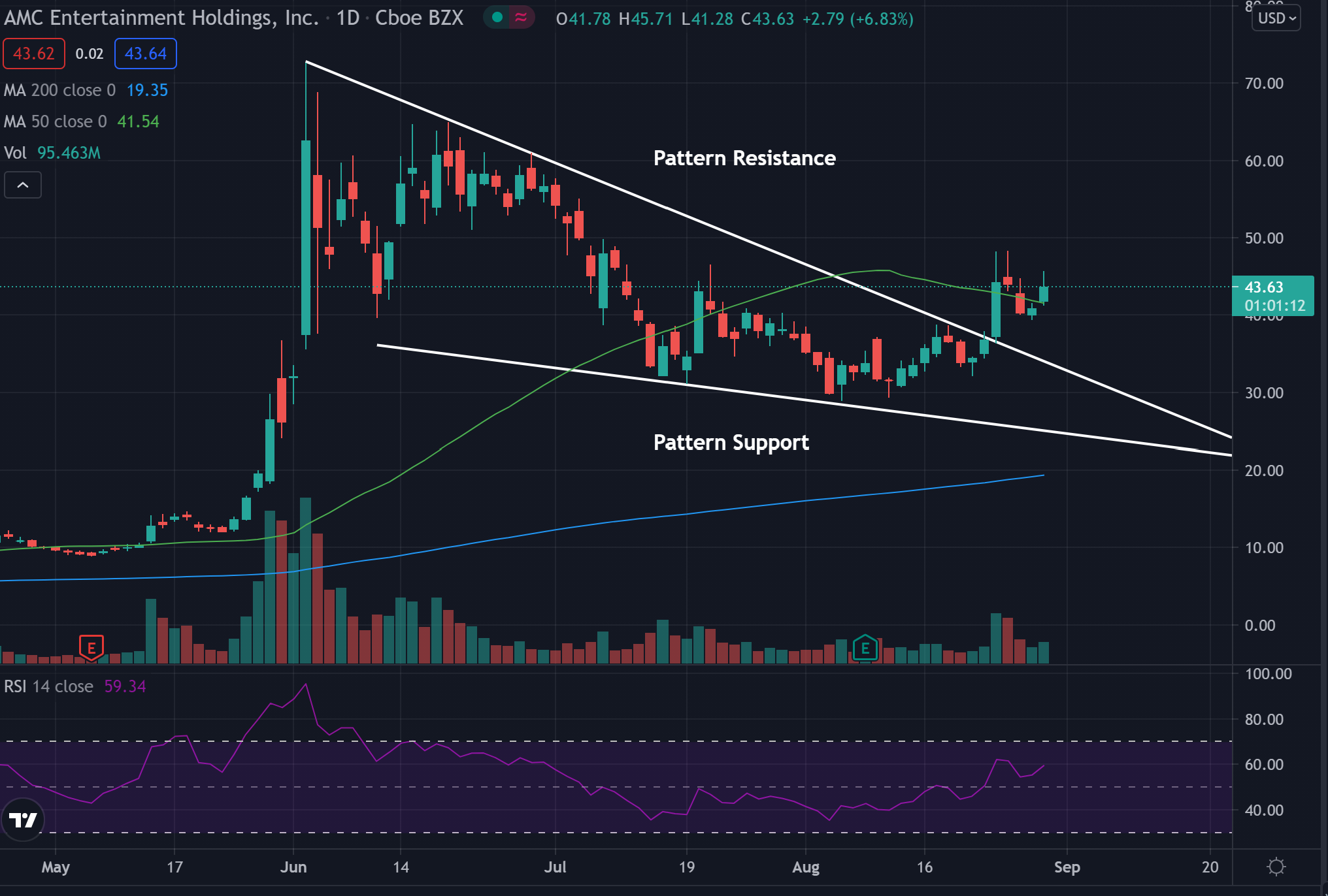Why AMC Entertainment Looks Like It’s On The Verge Of Breaking Out – AMC Entertainment Holdings (AMC)