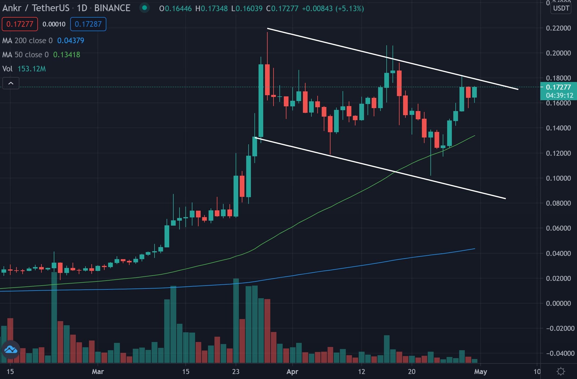 Ankr Network (ANKR) Looks Ready To Break Out Of A Flag ...