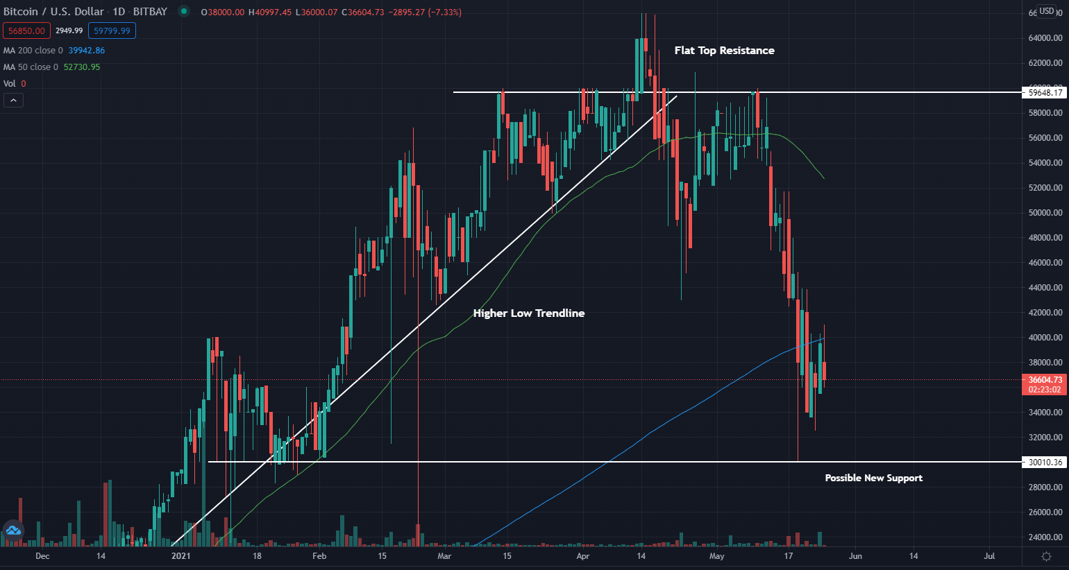 bitcoin markets vs piețele eterice