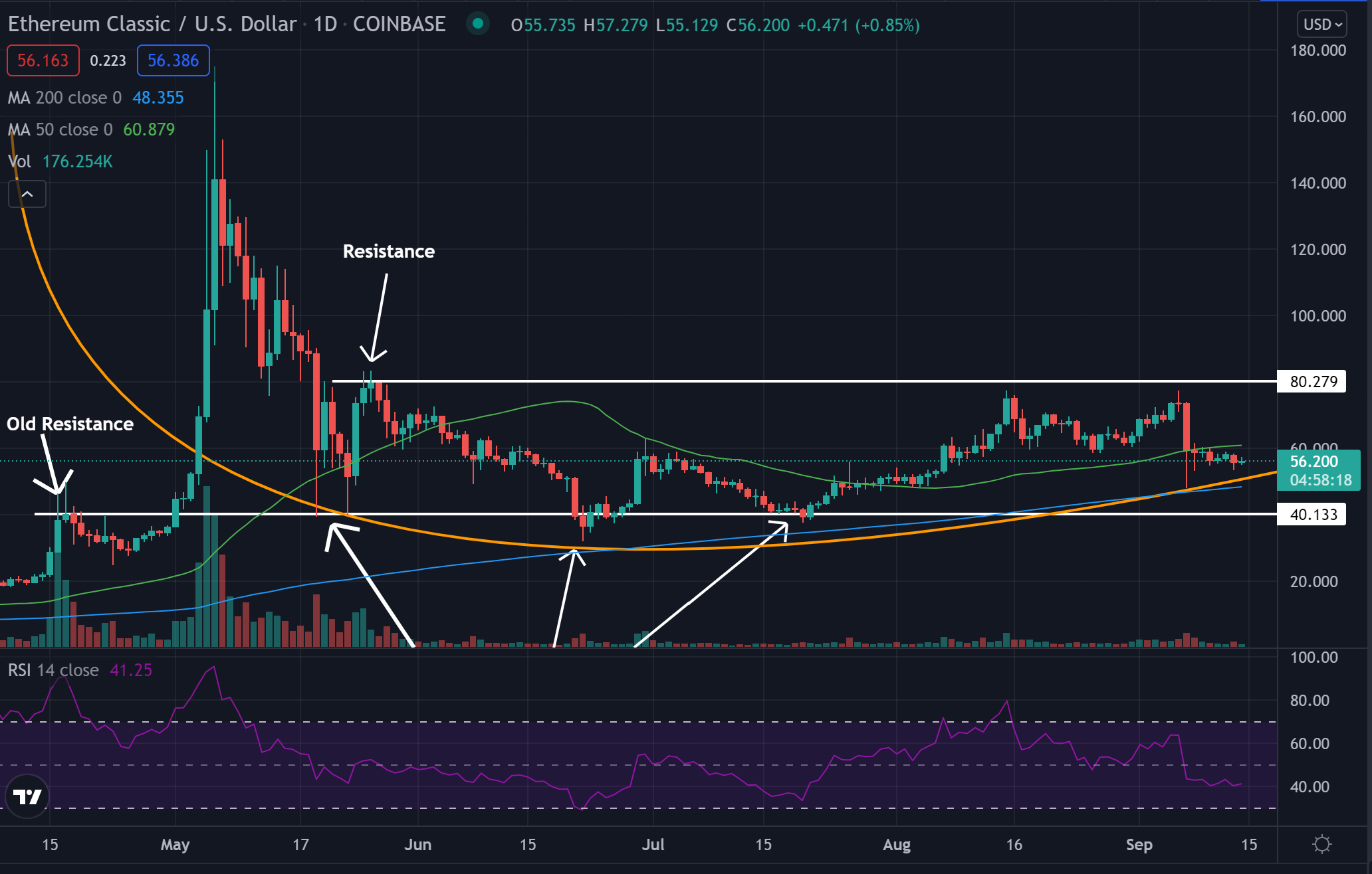 Ethereum Classic Doesn't See A Breakout, But That Doesn't Mean It's Finished Yet