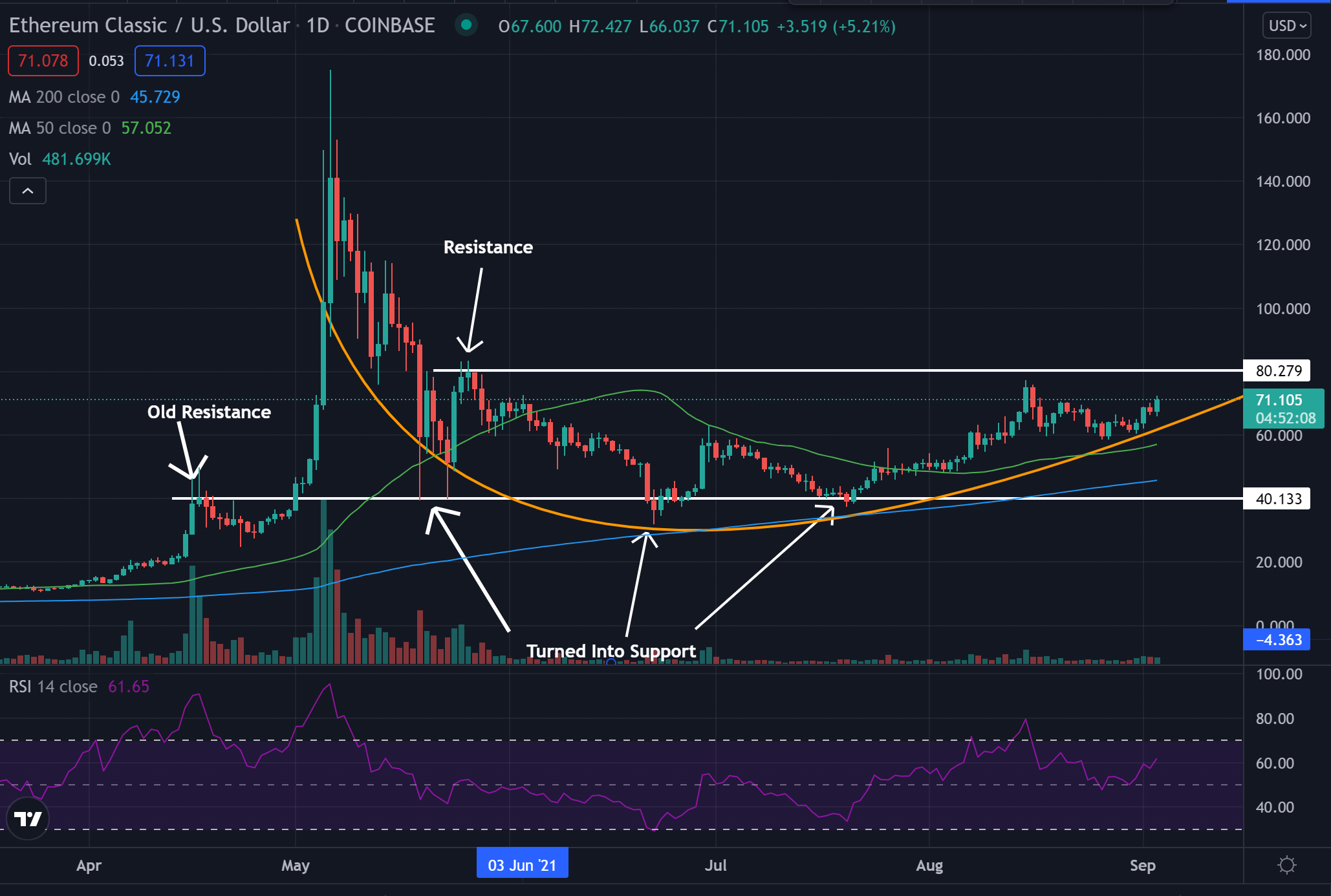 Ethereum Classic Is On The Verge Of A Breakout: Could This One Be Bigger Than The Last?