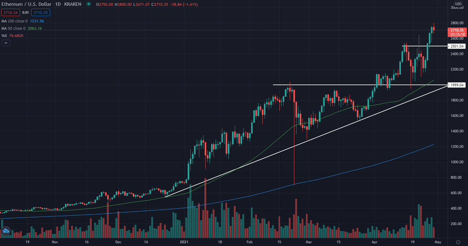 Technical Levels To Watch On Ethereum
