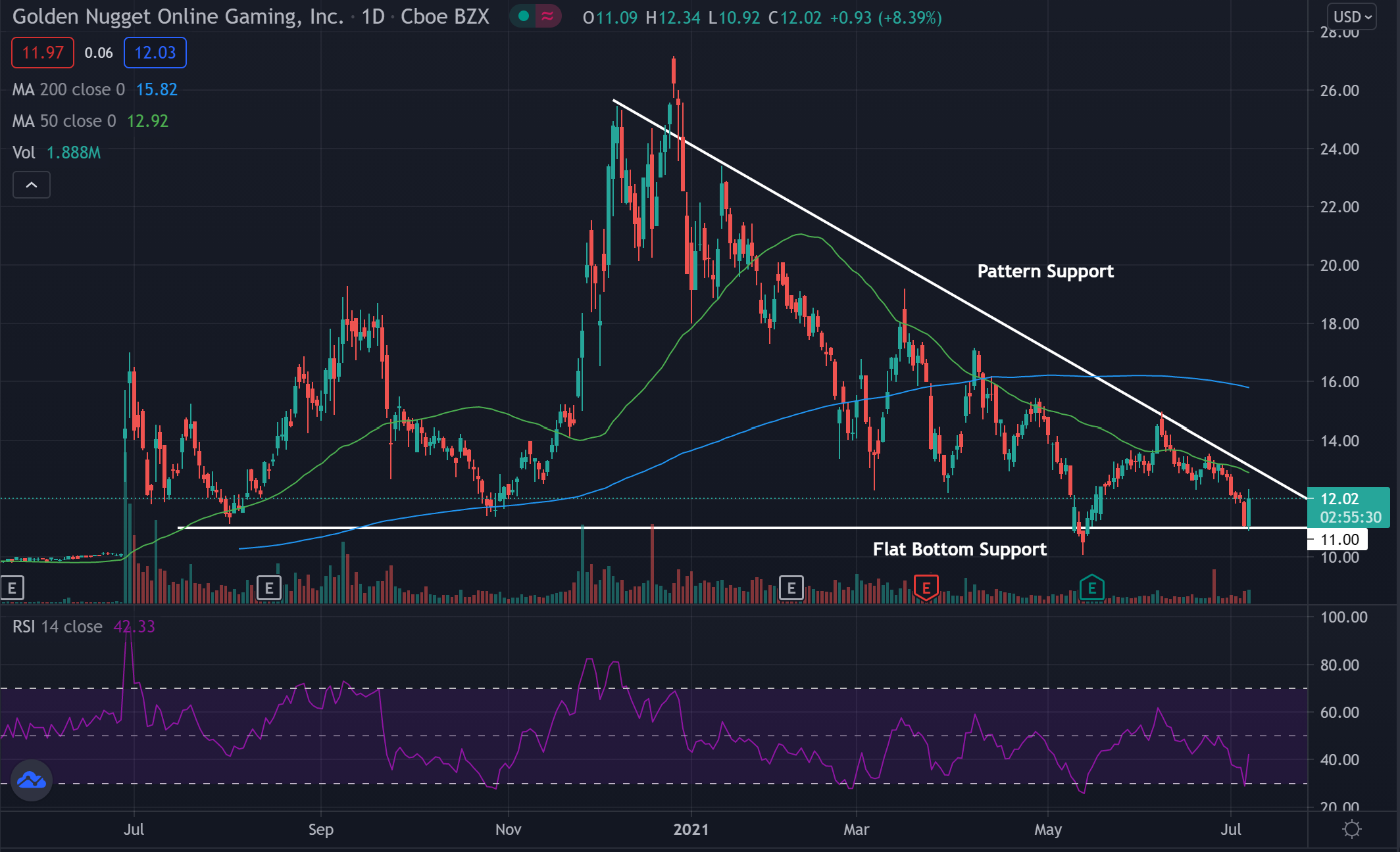 Golden Nugget Online Gaming's Chart Is Reaching A Critical Area