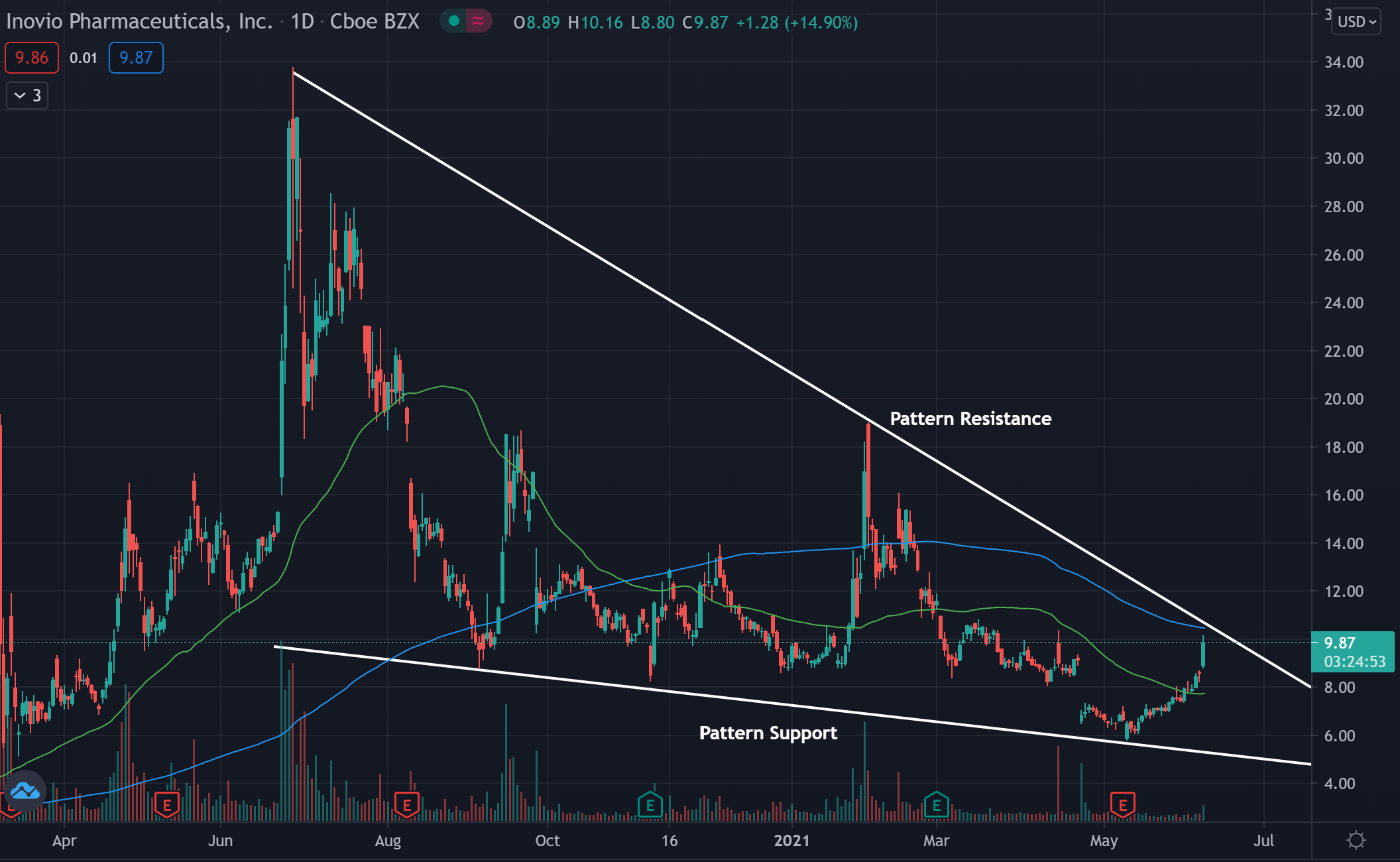Why Inovio Stock Looks Ready To Break Out, Make Bullish Reversal