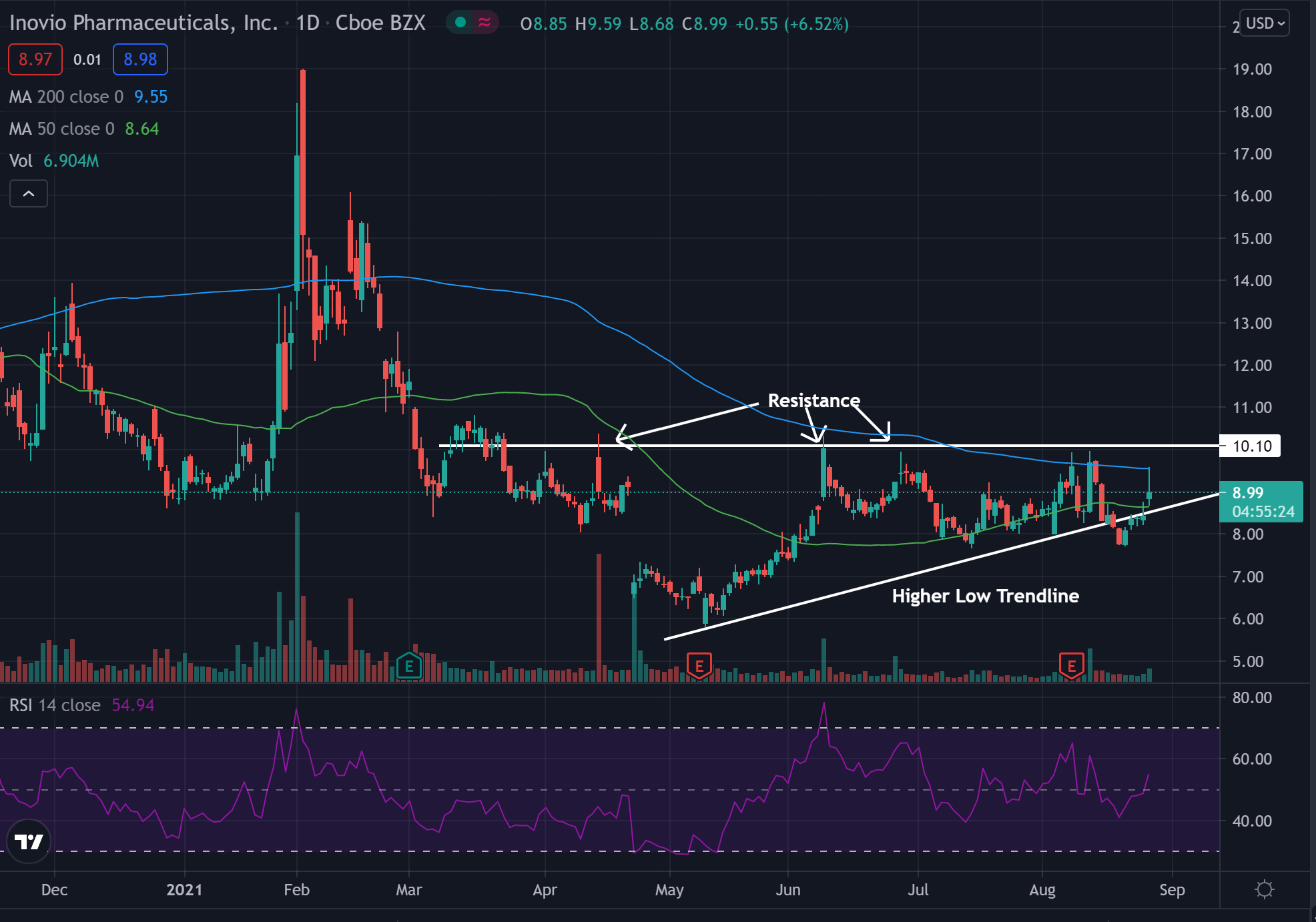 Inovio Pharmaceuticals Stock Nears End Of Technical Pattern Inovio
