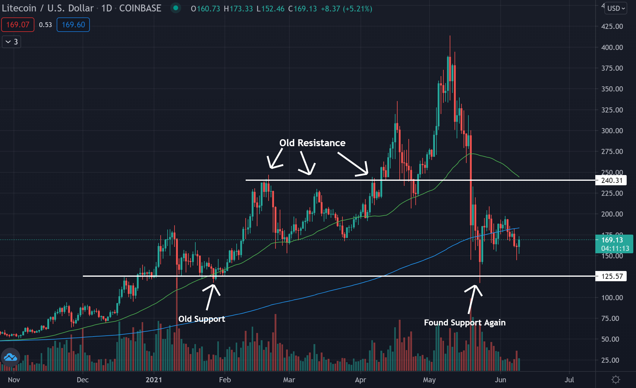Litecoin Is Looking To Find Support: A Technical Analysis