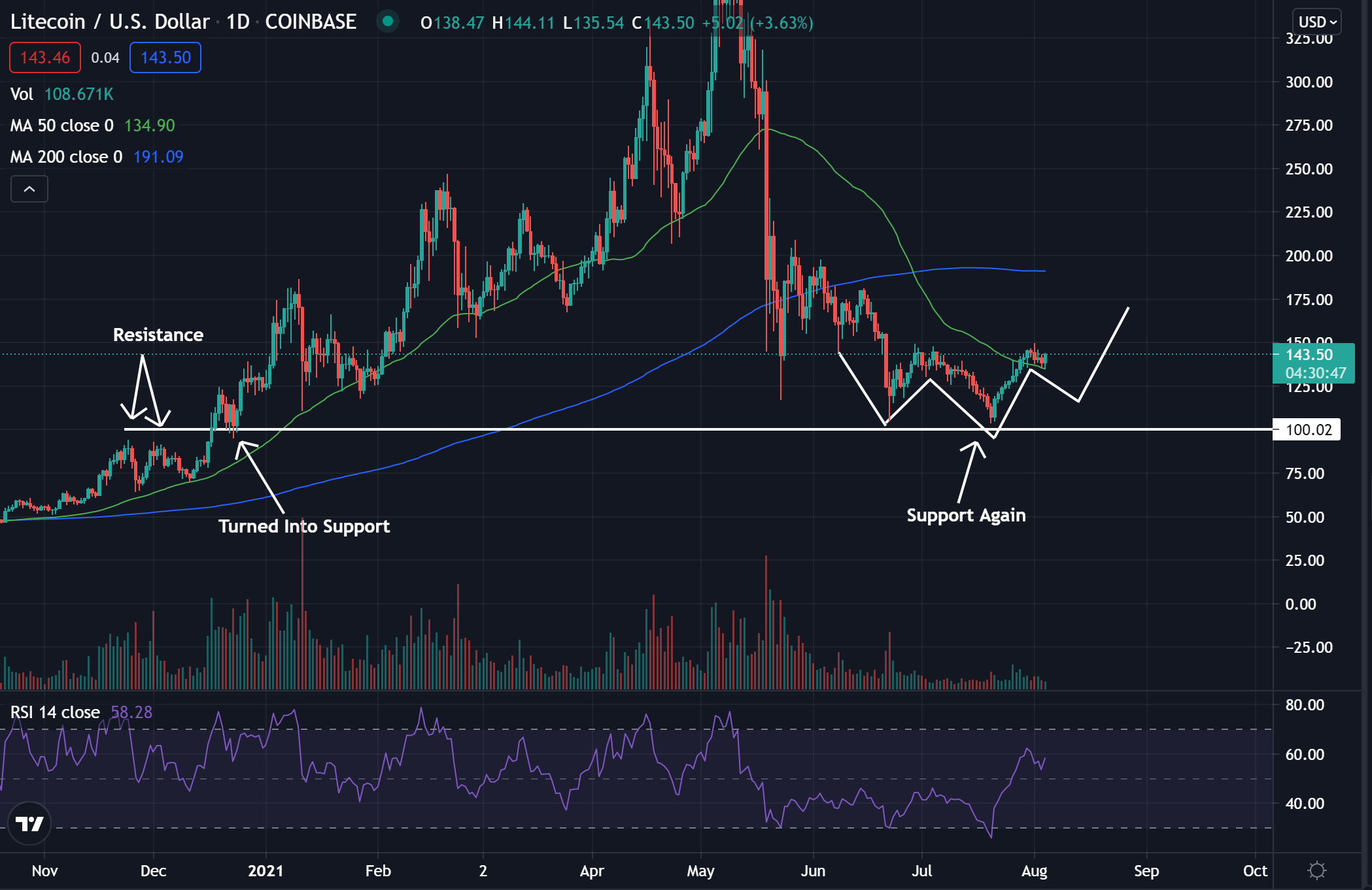 Is Litecoin Ready For A Bounce Back?