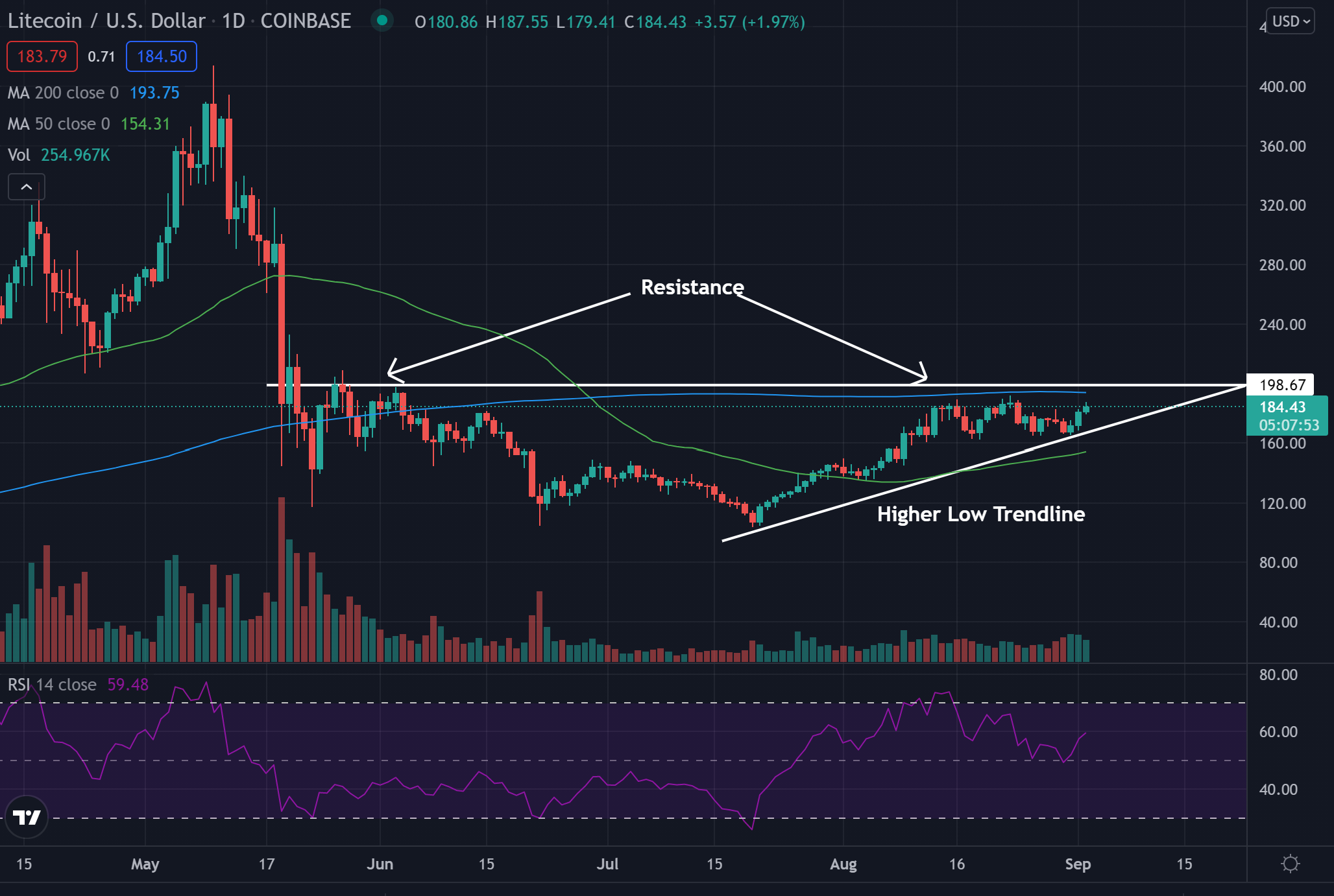 litecoin breaking out now