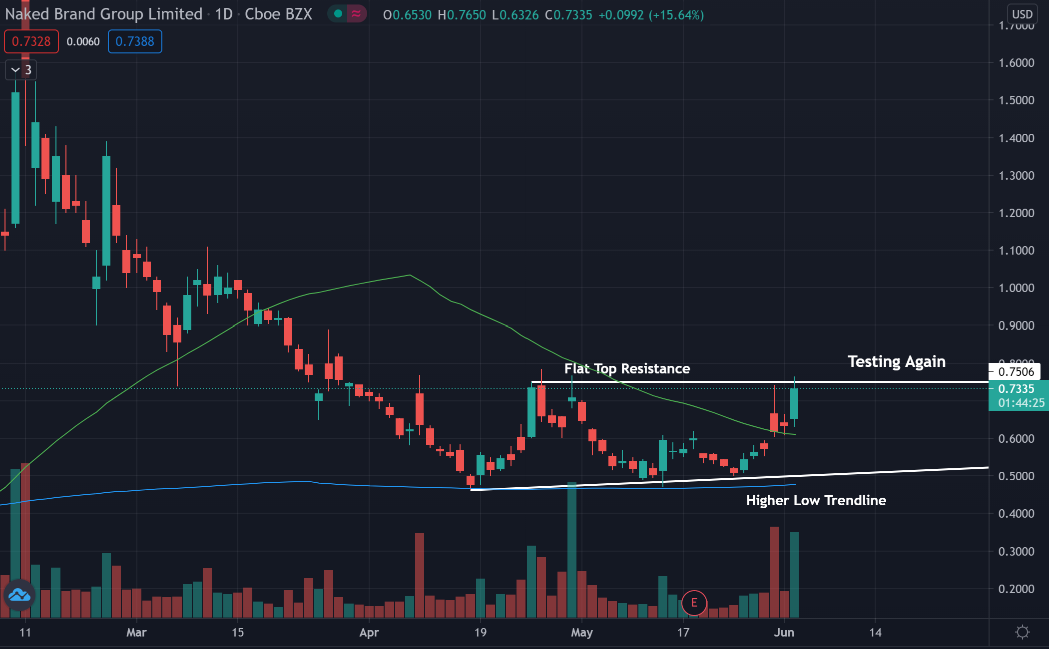 Nakd stock