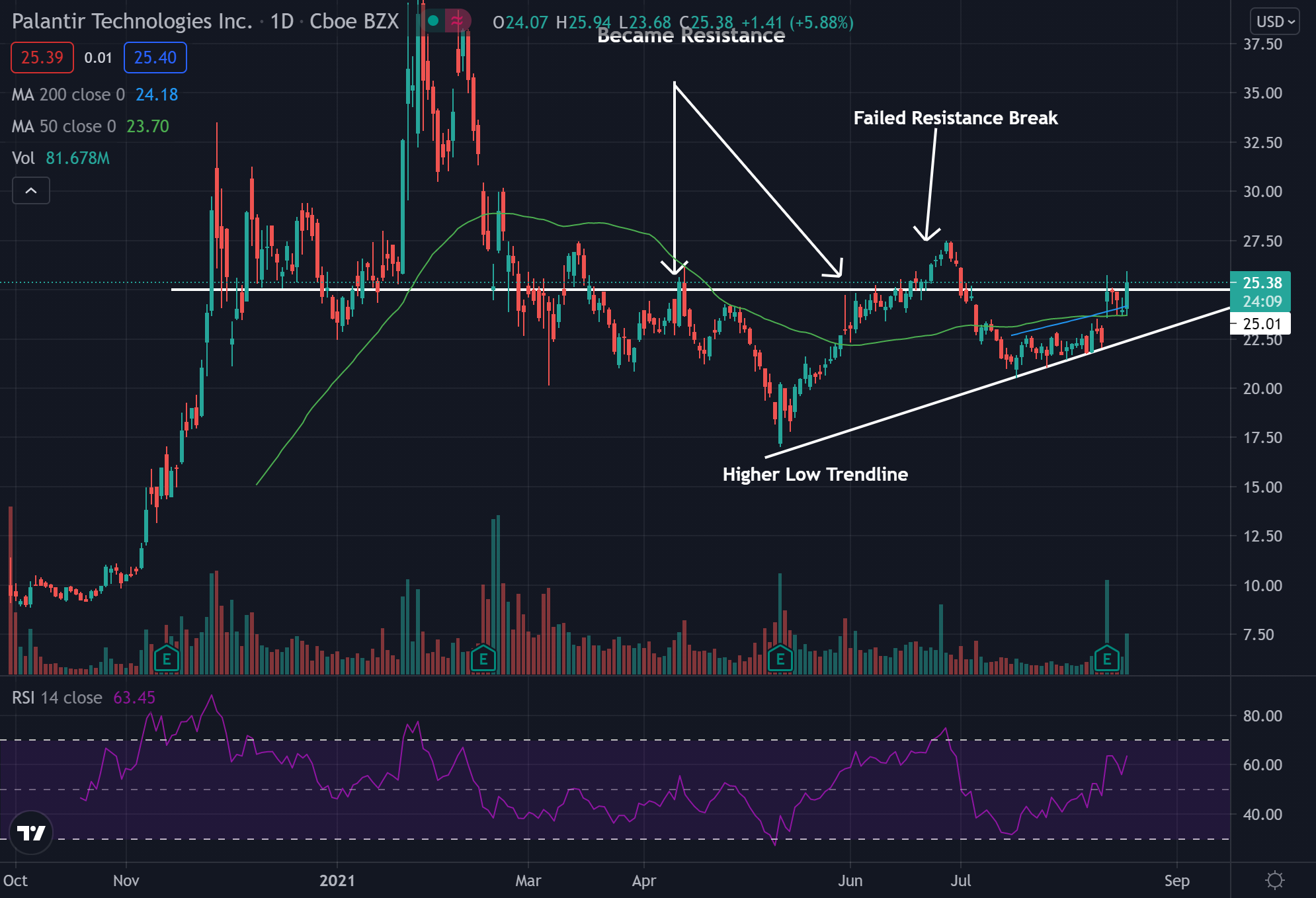 Key Palantir Levels To Watch As It Looks Like Its Breaking Out