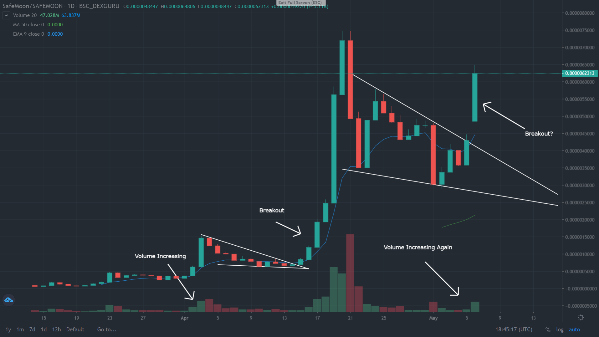 Safemoon Is Heating Up Looks Ready To Break Out Again