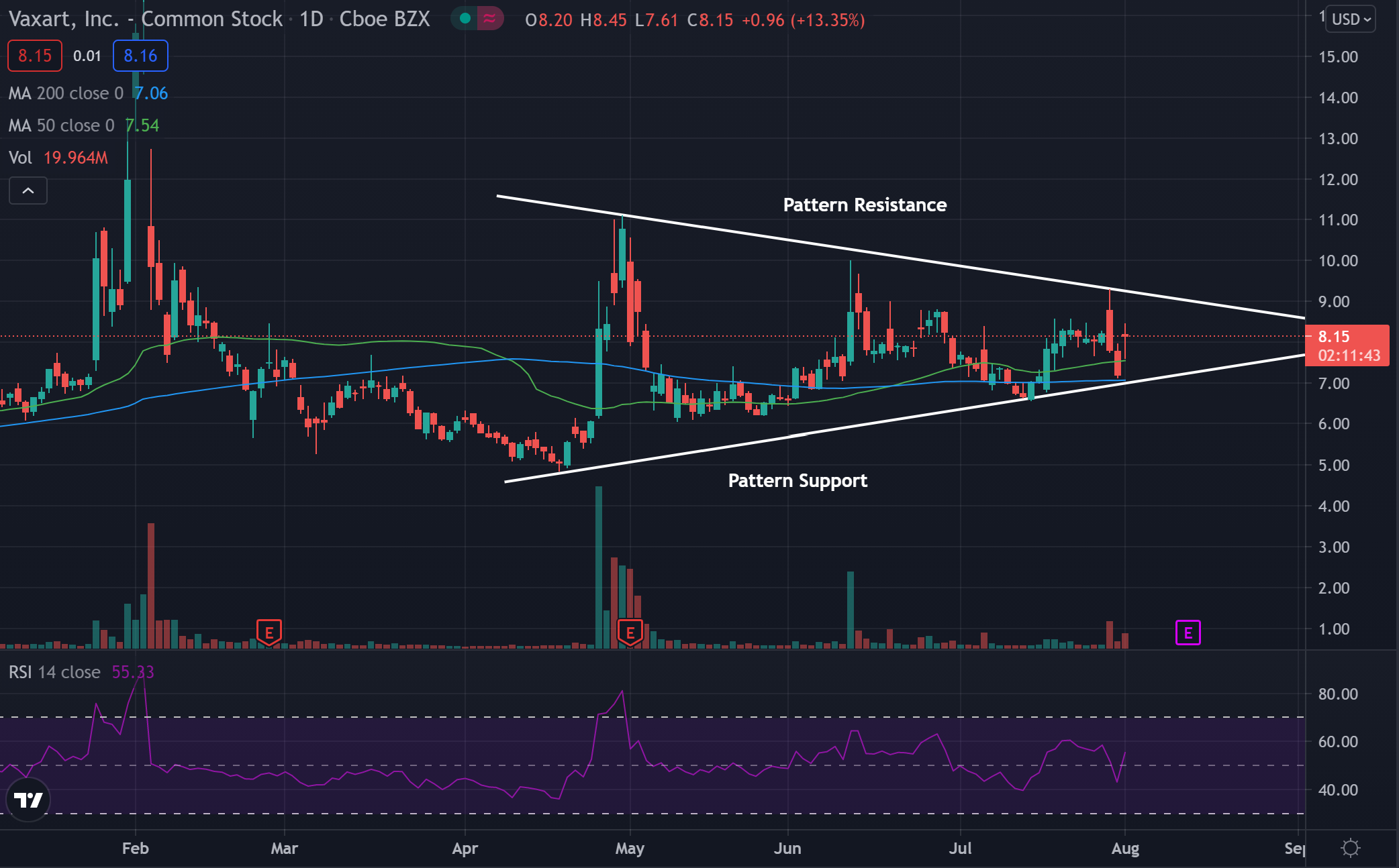 Why Vaxart's Stock Price Is Being Compressed In A Pennant Pattern And
