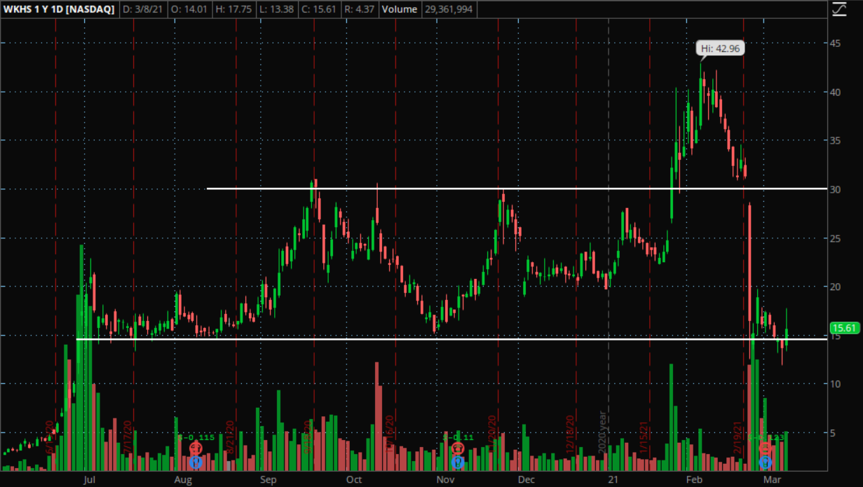 workhorse group stock price workhorse group stock price