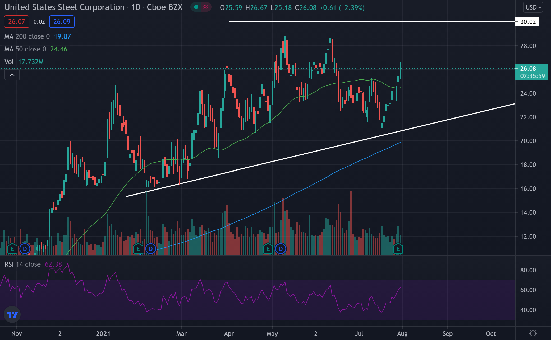 Us Steel Stock Moves Closer To Resistance In Bullish Pattern