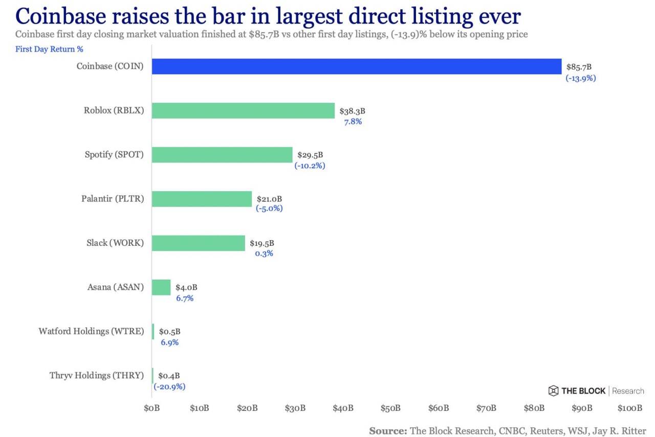 Here S How Much Coinbase Early Investors Made From The Largest Direct Listing In History Converted Organics Coin Benzinga - what happened to roblox coins