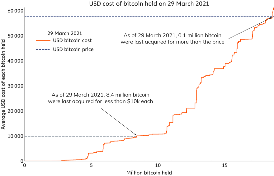 Why Bitcoin Price Floors Have Strong Support Above ,000
