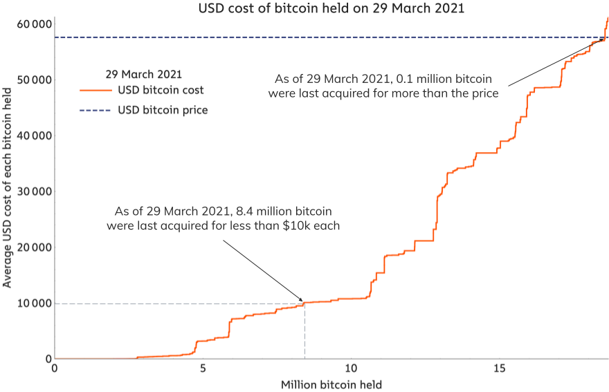 bitcoin margin kereskedés 500x